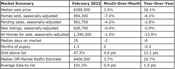 redfin median home prices in 2022.jpg